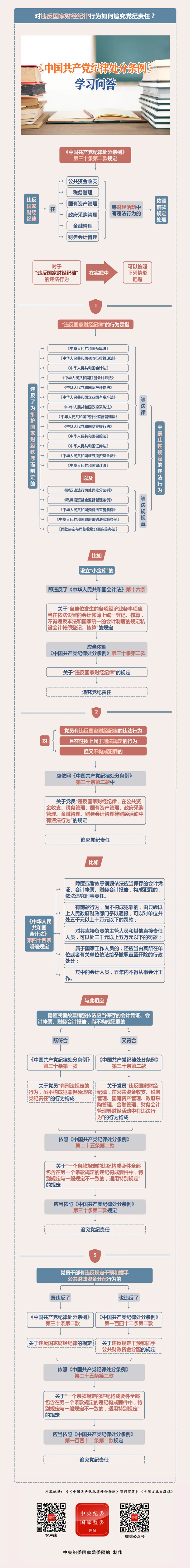 紀(jì)律處分條例·學(xué)習(xí)問答丨對違反國家財經(jīng)紀(jì)律行為如何追究黨紀(jì)責(zé)任？.png
